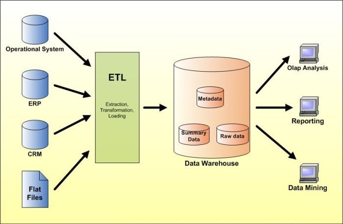 Datawarehouse Solutions